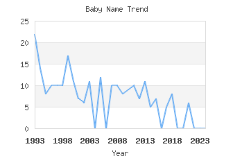 Baby Name Popularity