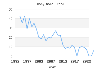 Baby Name Popularity