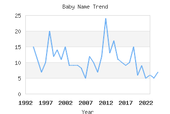 Baby Name Popularity