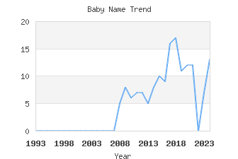 Baby Name Popularity