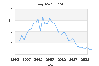 Baby Name Popularity