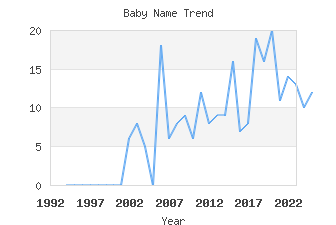 Baby Name Popularity