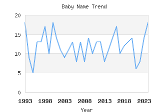 Baby Name Popularity