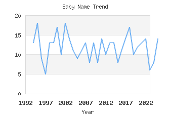 Baby Name Popularity