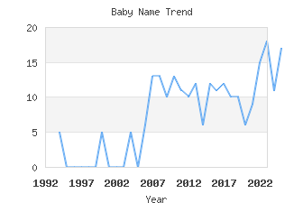 Baby Name Popularity