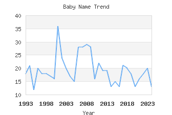 Baby Name Popularity