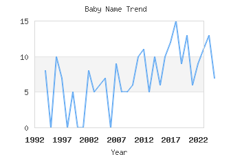 Baby Name Popularity