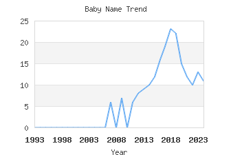 Baby Name Popularity