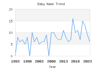 Baby Name Popularity