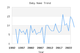 Baby Name Popularity