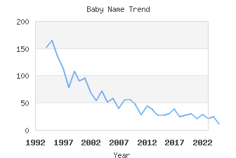 Baby Name Popularity