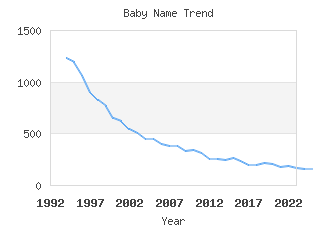 Baby Name Popularity