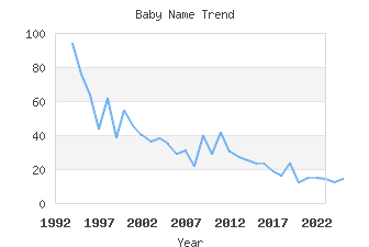 Baby Name Popularity