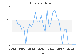 Baby Name Popularity