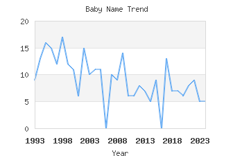 Baby Name Popularity