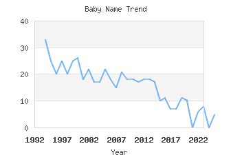 Baby Name Popularity