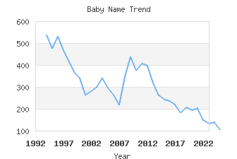 Baby Name Popularity