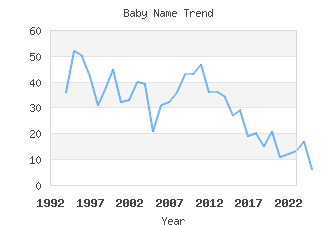 Baby Name Popularity