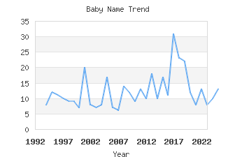 Baby Name Popularity