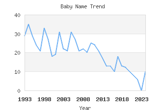 Baby Name Popularity