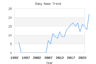 Baby Name Popularity