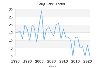 Baby Name Popularity