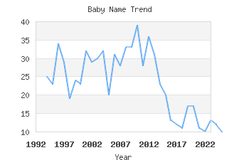 Baby Name Popularity