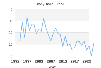 Baby Name Popularity