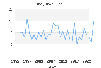 Baby Name Popularity