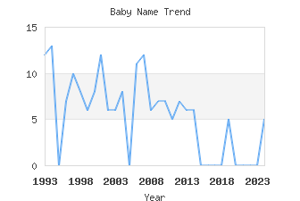 Baby Name Popularity