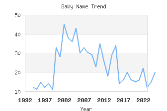 Baby Name Popularity