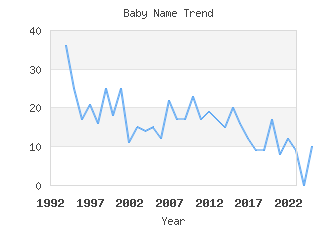 Baby Name Popularity