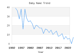 Baby Name Popularity