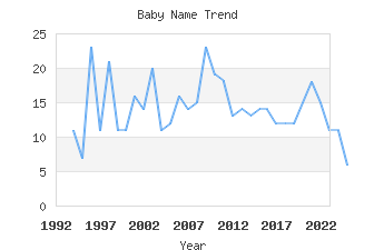 Baby Name Popularity