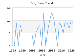 Baby Name Popularity