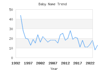 Baby Name Popularity