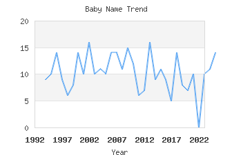 Baby Name Popularity