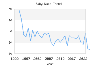 Baby Name Popularity