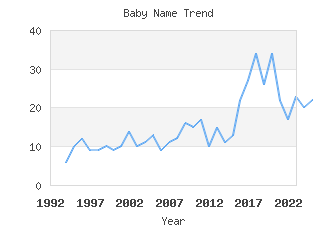 Baby Name Popularity