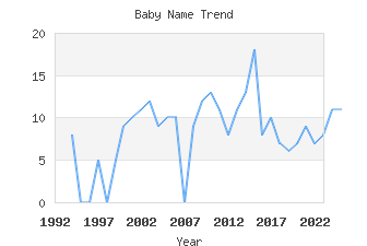 Baby Name Popularity