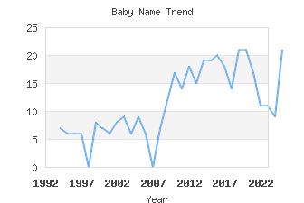 Baby Name Popularity