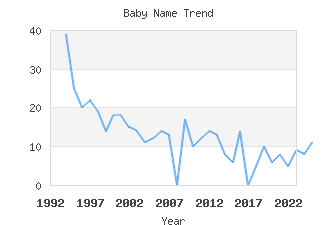 Baby Name Popularity