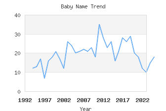 Baby Name Popularity