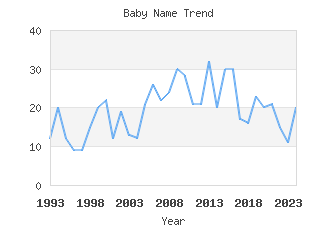 Baby Name Popularity