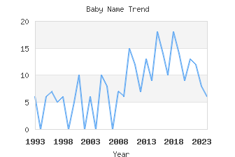 Baby Name Popularity