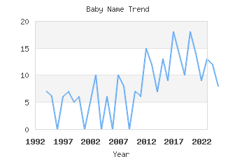 Baby Name Popularity