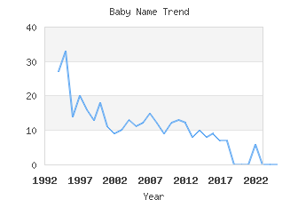 Baby Name Popularity