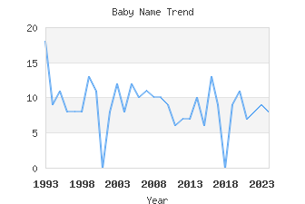 Baby Name Popularity