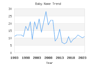 Baby Name Popularity