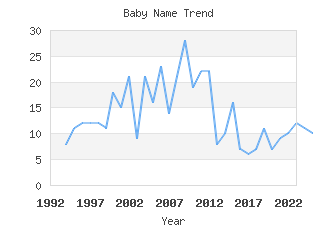 Baby Name Popularity